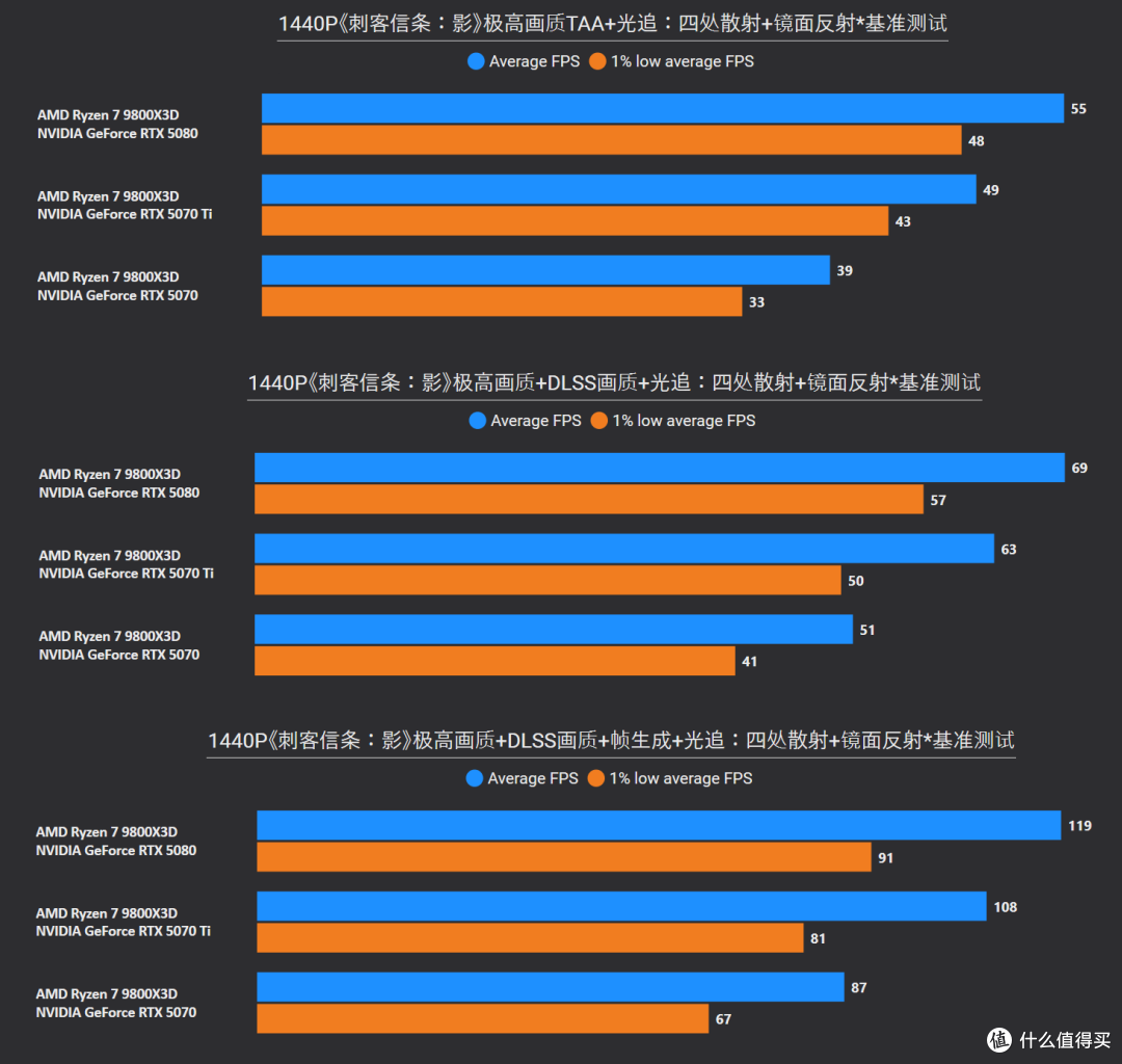 《刺客信条:影》RTX 5080/5070 Ti/5070/3060测试,附画质对比