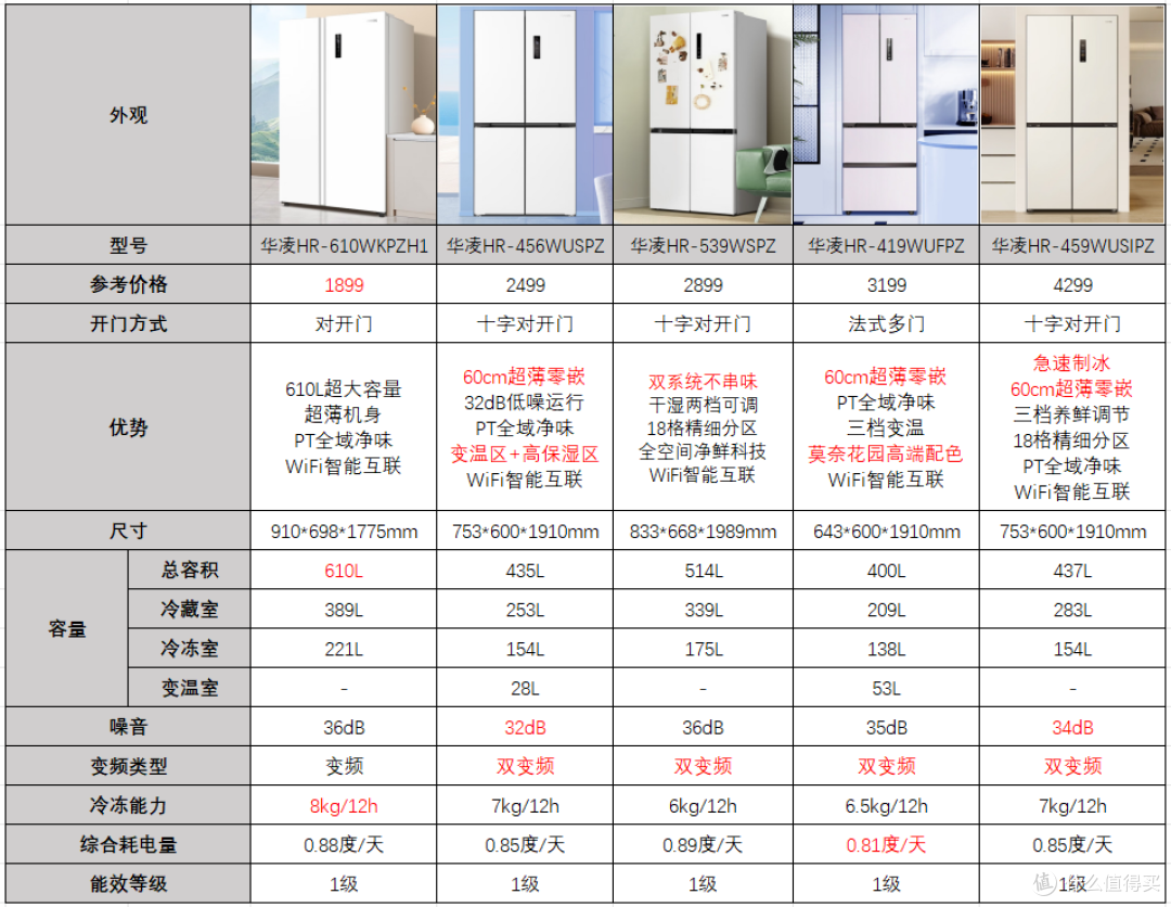 除了空调，「华凌神机」还有哪些产品值得购买？