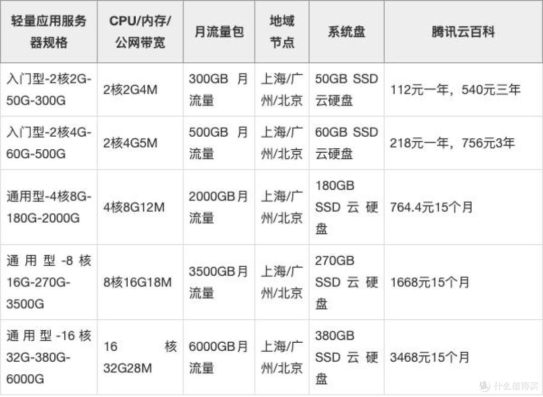 腾讯云服务器多少钱一年?112元一年起_多配置报价表