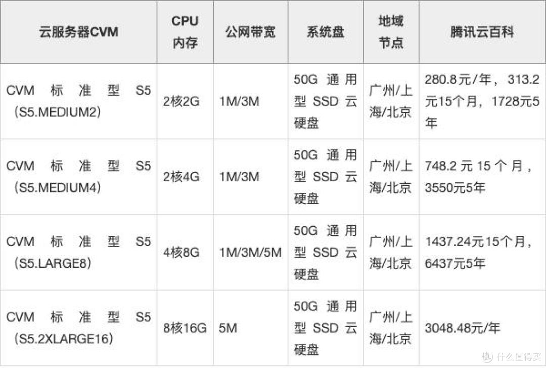 腾讯云服务器多少钱一年?112元一年起_多配置报价表