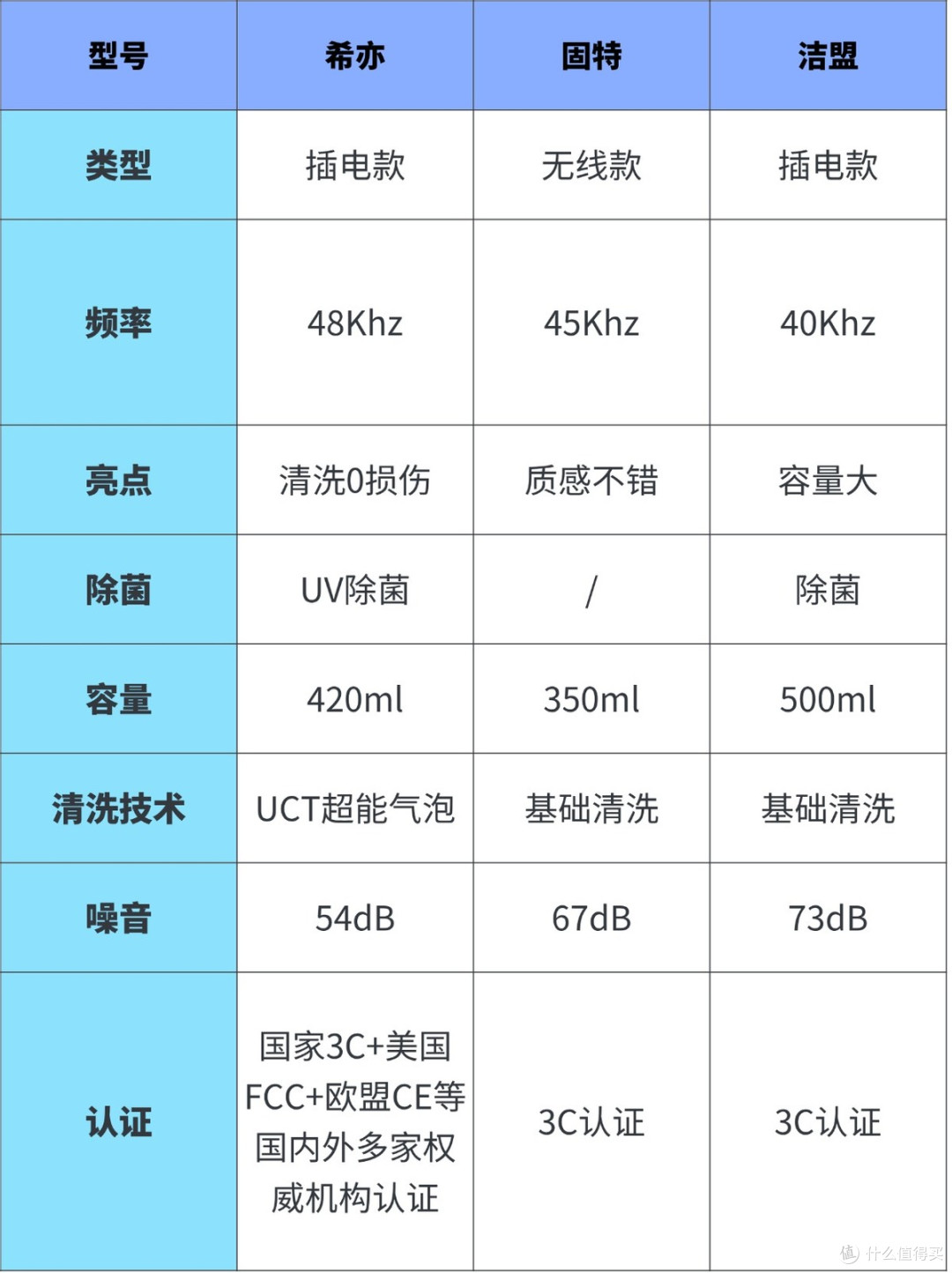 洁盟、固特、希亦超声波清洗机好用吗?怎么选?权威测评数据说话