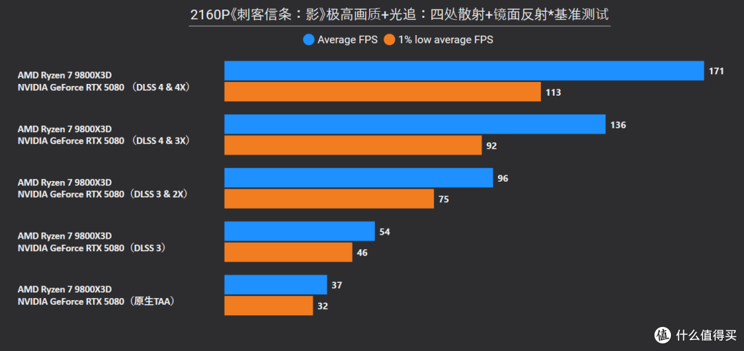 《刺客信条:影》RTX 5080/5070 Ti/5070/3060测试,附画质对比