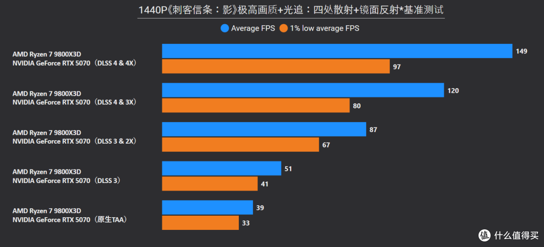 《刺客信条:影》RTX 5080/5070 Ti/5070/3060测试,附画质对比