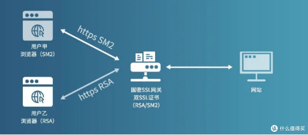 国密SSL证书的双证书体系是什么意思?