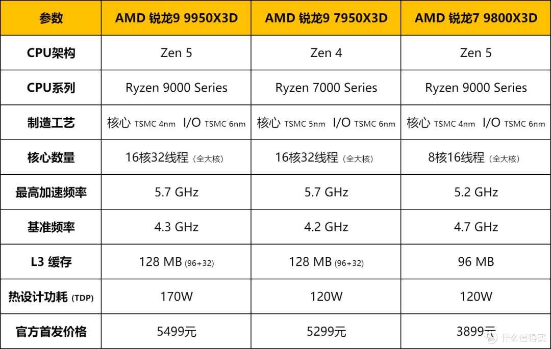 游戏生产力我全都要，AMD R9 9950X3D对比测试，哪些用户推荐购买