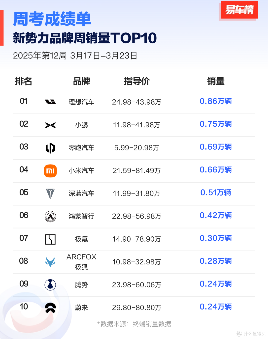 华为鸿蒙智行一堆车卖不过小米SU7!周销量榜单出炉,理想第一!