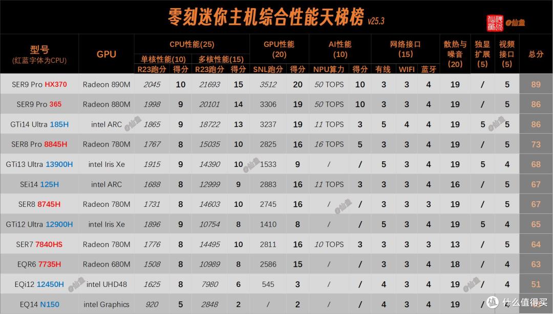 「零刻」迷你电脑综合性能天梯榜与全机型购买指南(25版)