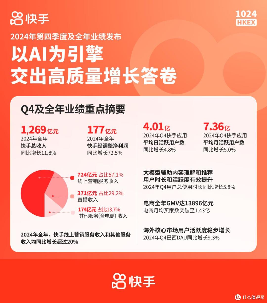 快手披露2024年成绩单：年入1269亿，经调整净利同增72.5%
