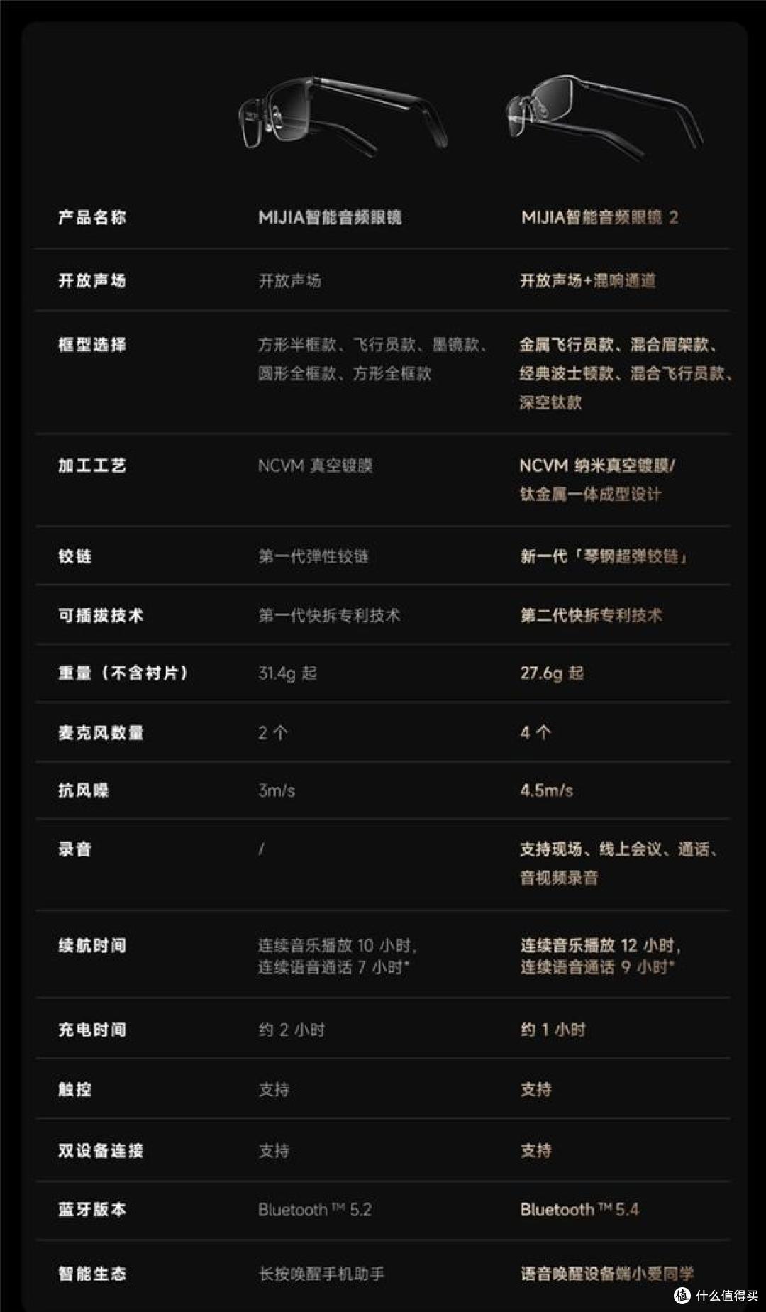 众筹价999元,小米MIJIA智能音频眼镜2发布,网友:买耳机更划算?