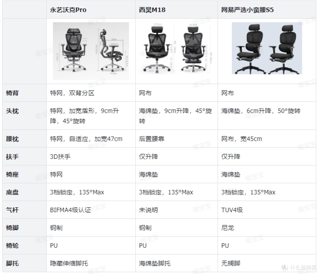 500-1000元人体工学椅怎么选?沃克Pro、西昊、网易严选横测推荐