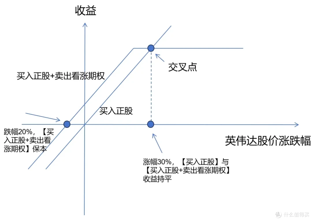 抄底英伟达，段永平的买法绝了..._基金证券_什么值得买