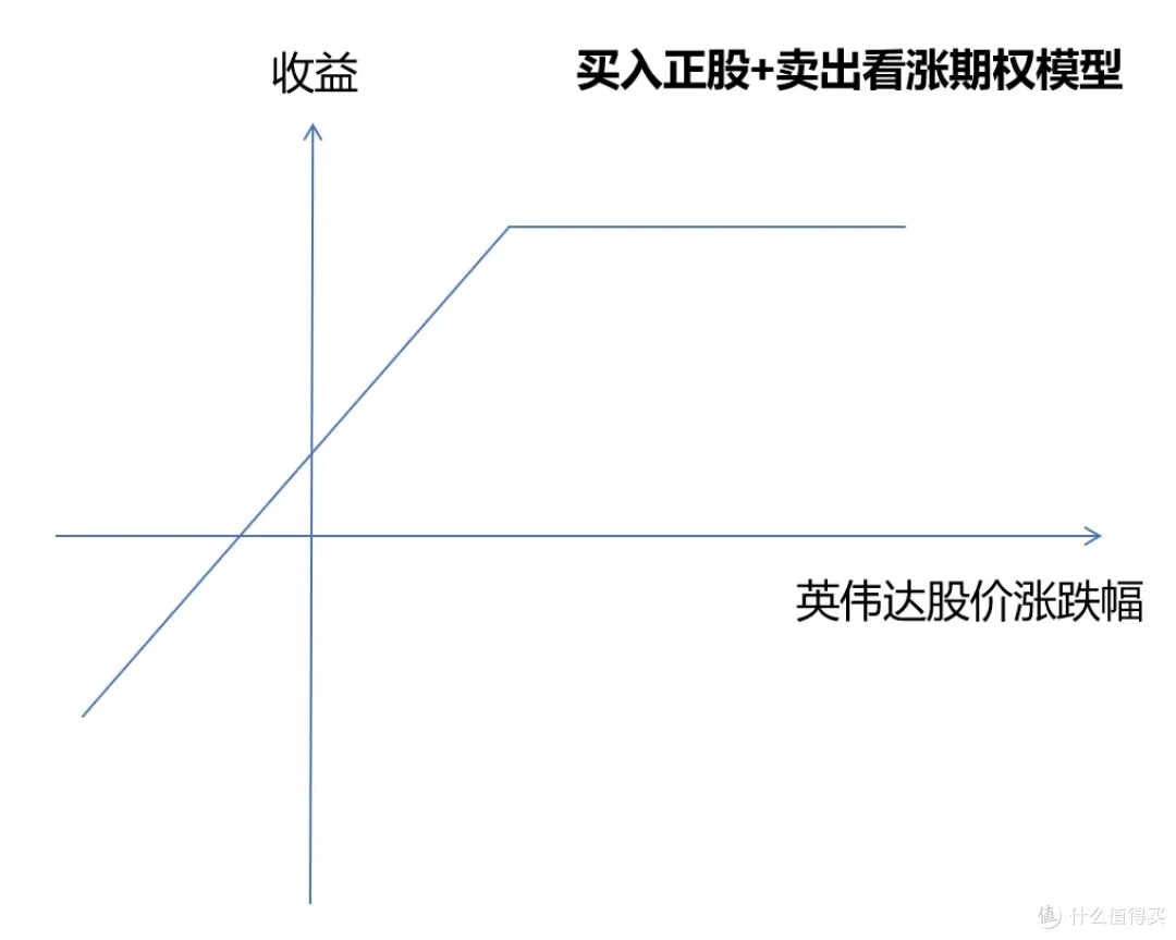 抄底英伟达，段永平的买法绝了..._基金证券_什么值得买
