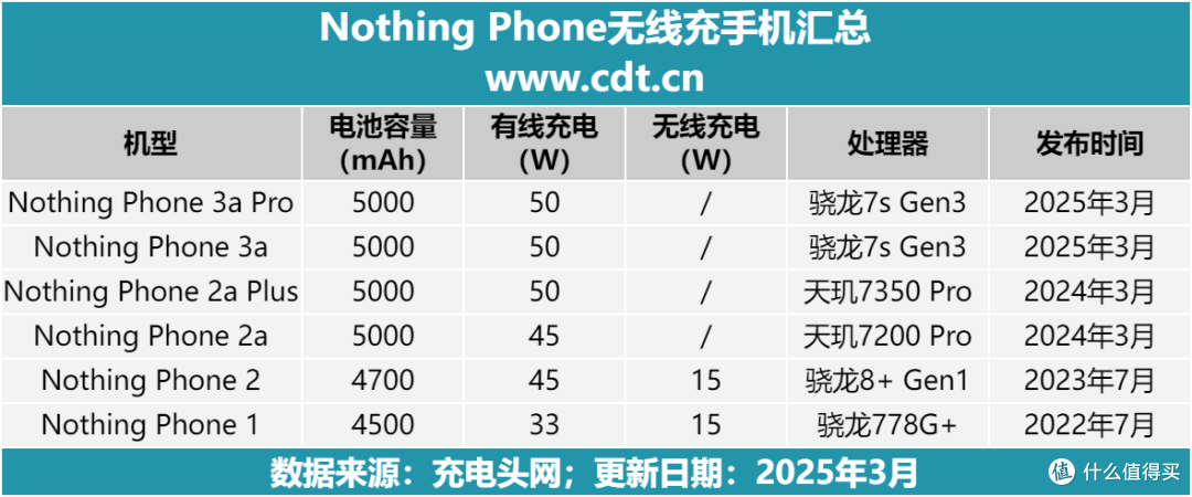 Nothing Phone无线充手机汇总,独特设计更追求个性化