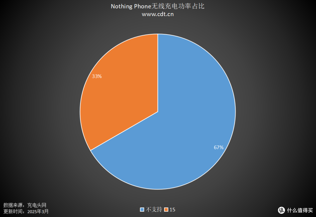 Nothing Phone无线充手机汇总,独特设计更追求个性化