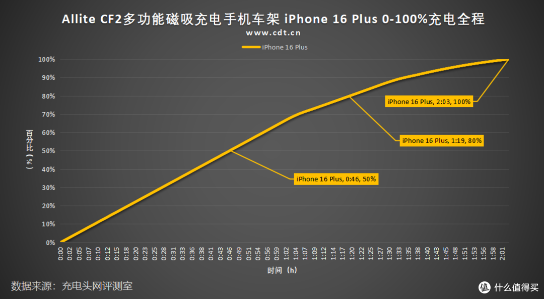 充电x吸磁x香氛 三合一,Allite CF2多功能磁吸充电手机车架评测