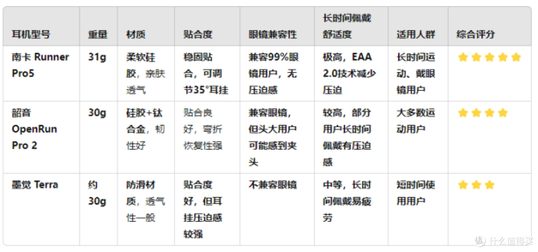 南卡、韶音、墨觉骨传导耳机值得买吗?怎么选?全面PK测评揭晓!