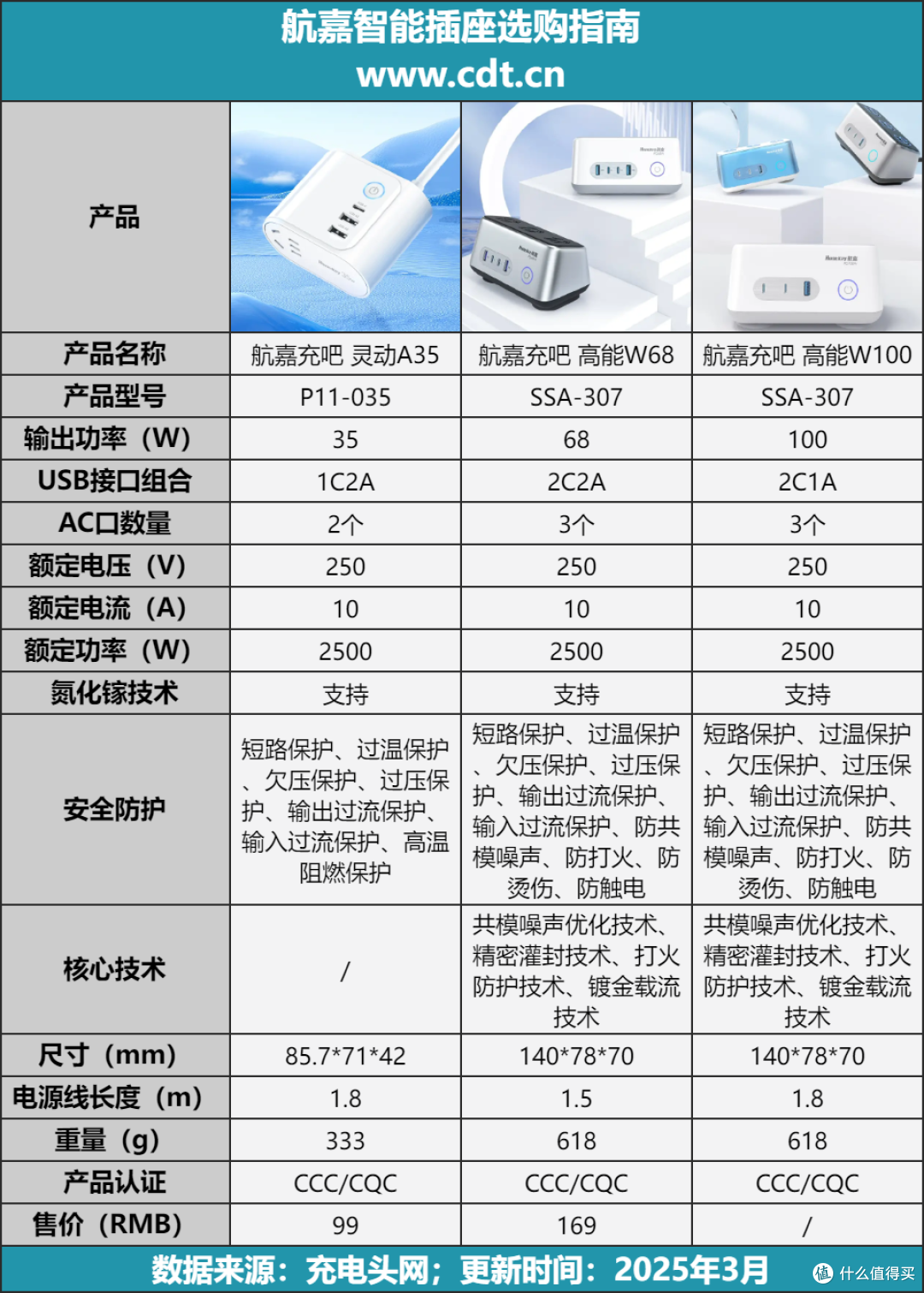 航嘉推出3款巧妙设计充吧,更符合AI时代设备充电需求