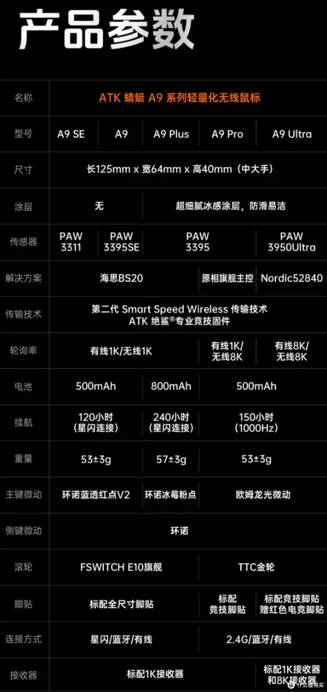 首发69元起!全系-20还送价值69元鼠标垫!——ATK 蜻蜓A9鼠标