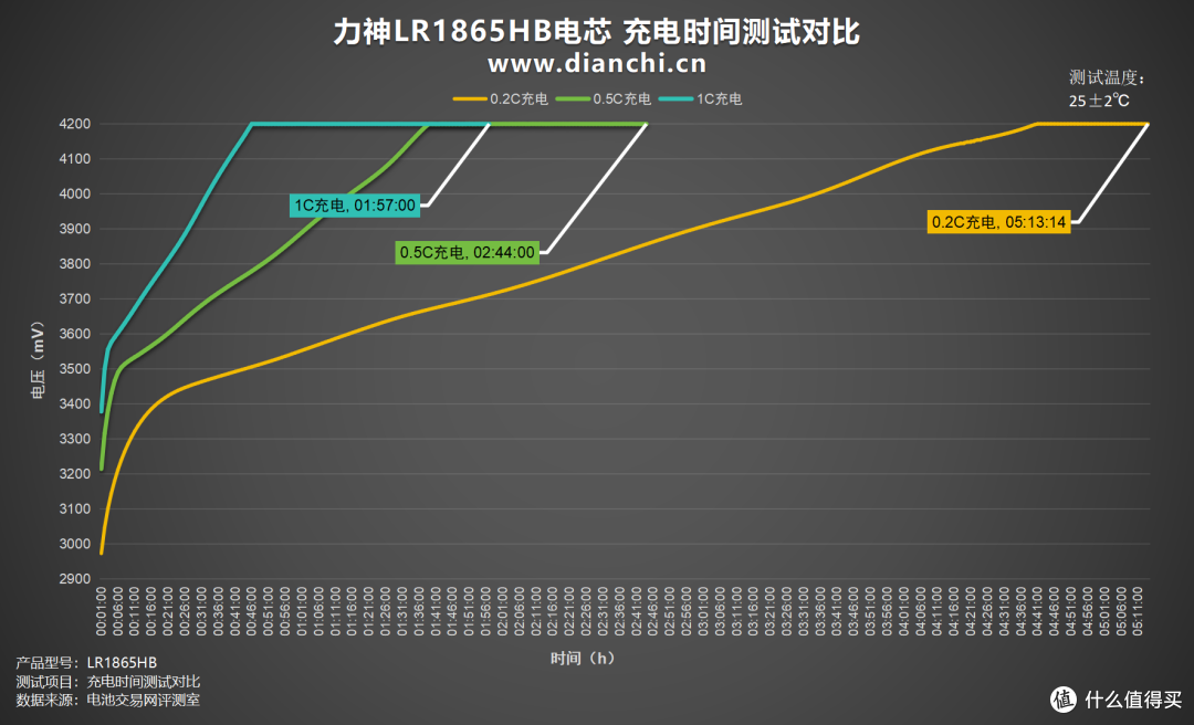 中倍率设备优选方案,力神LR1865HB电芯评测