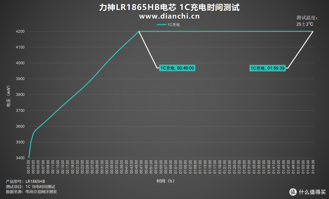 中倍率设备优选方案,力神LR1865HB电芯评测