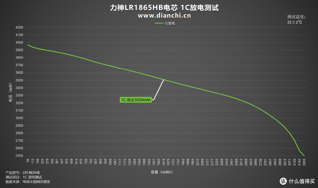 中倍率设备优选方案,力神LR1865HB电芯评测