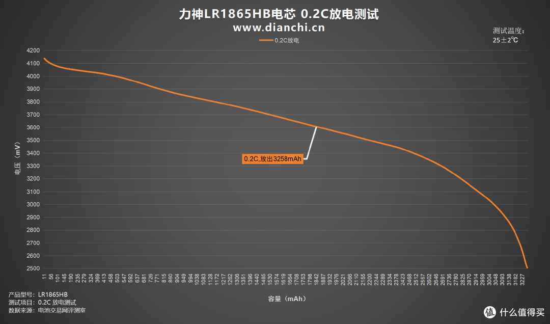 中倍率设备优选方案,力神LR1865HB电芯评测