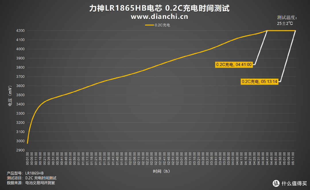 中倍率设备优选方案,力神LR1865HB电芯评测