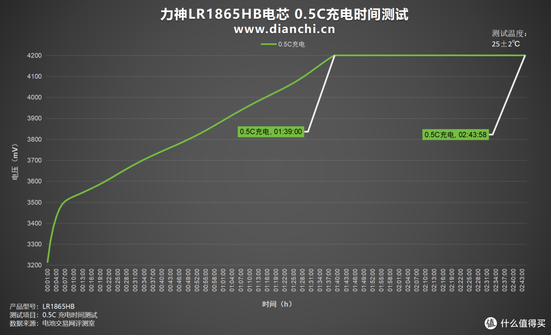 中倍率设备优选方案,力神LR1865HB电芯评测