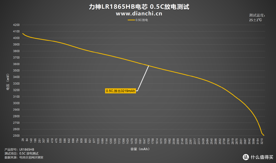 中倍率设备优选方案,力神LR1865HB电芯评测