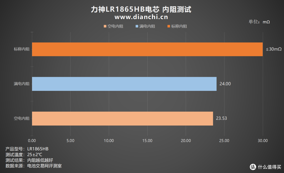 中倍率设备优选方案,力神LR1865HB电芯评测