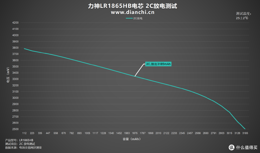 中倍率设备优选方案,力神LR1865HB电芯评测