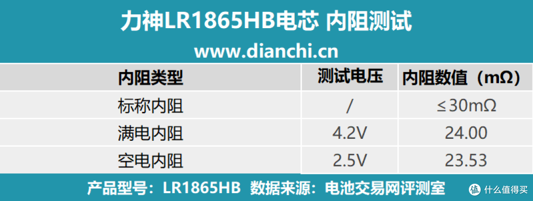 中倍率设备优选方案,力神LR1865HB电芯评测