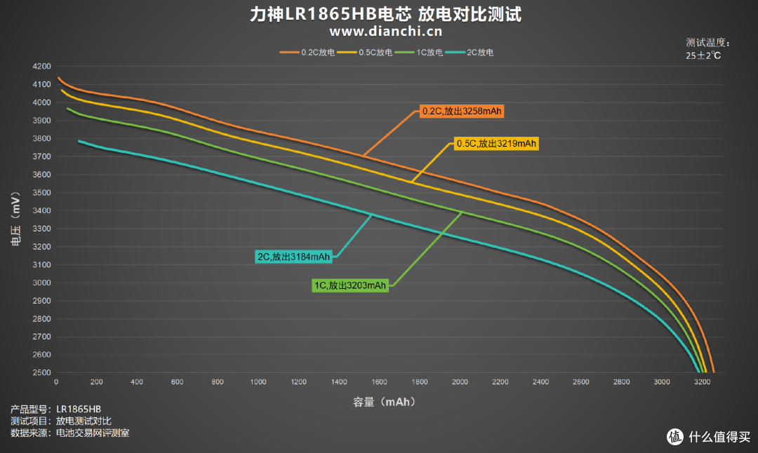 中倍率设备优选方案,力神LR1865HB电芯评测
