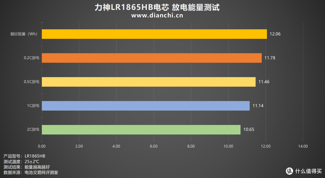 中倍率设备优选方案,力神LR1865HB电芯评测