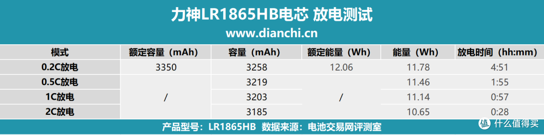 中倍率设备优选方案,力神LR1865HB电芯评测