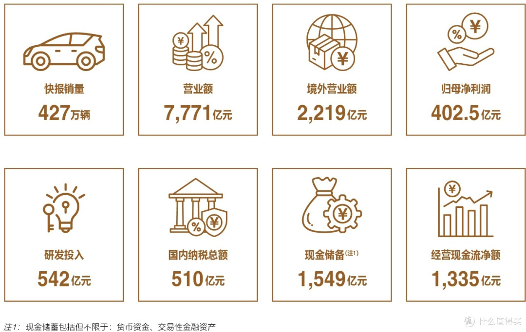 比亚迪史上最强财报出炉:营收7771亿、现金储备1549亿