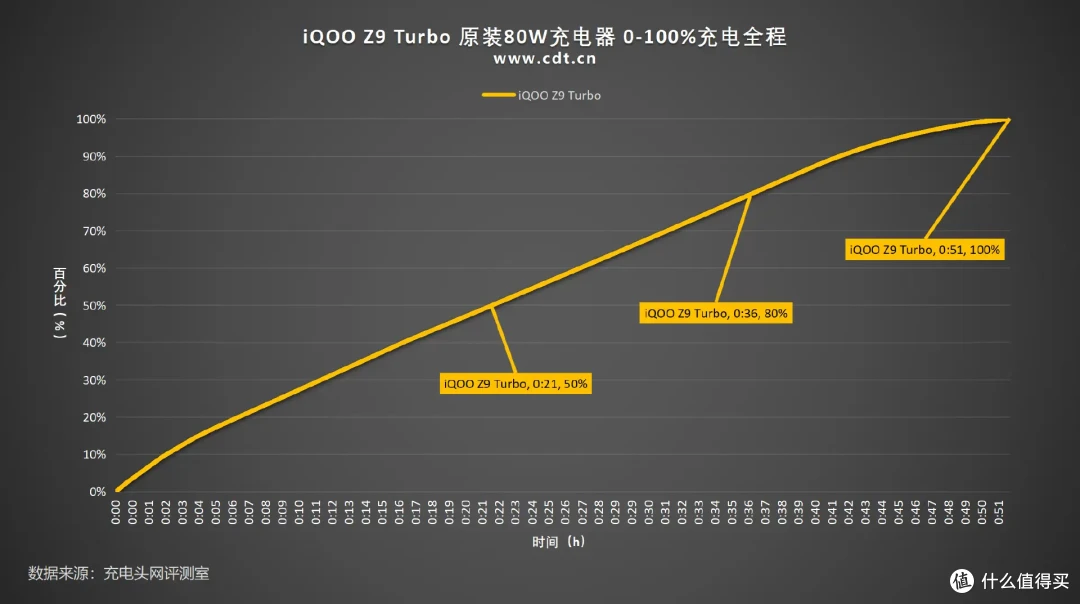 一文解析iQOO Z9 Turbo 0-100充电全程