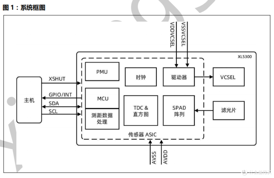 XL5300 TOF测距模块，可用于接近感应，人员经过、闯入检测等