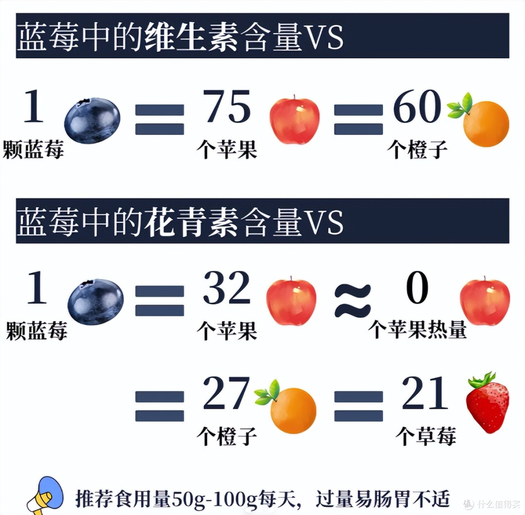 一颗蓝莓等于75个苹果?