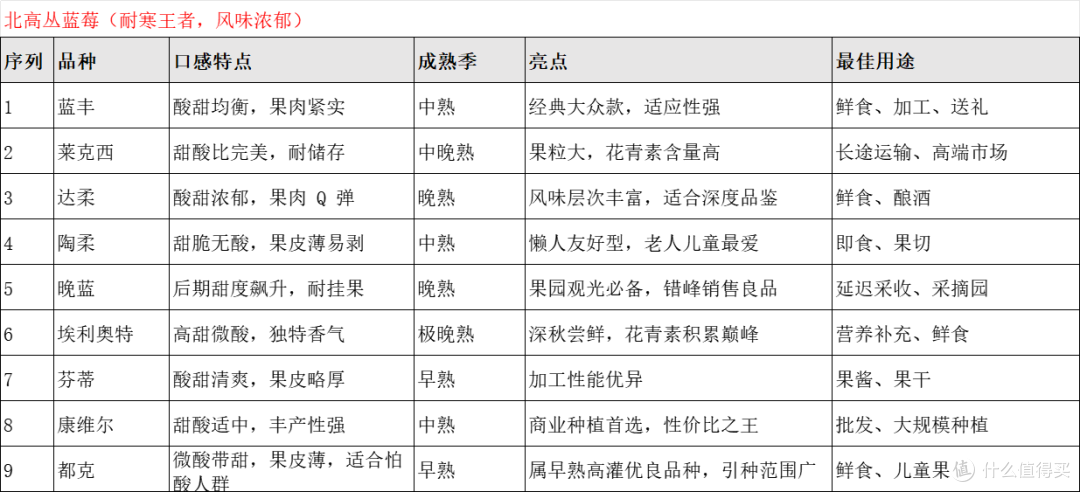 一颗蓝莓等于75个苹果?