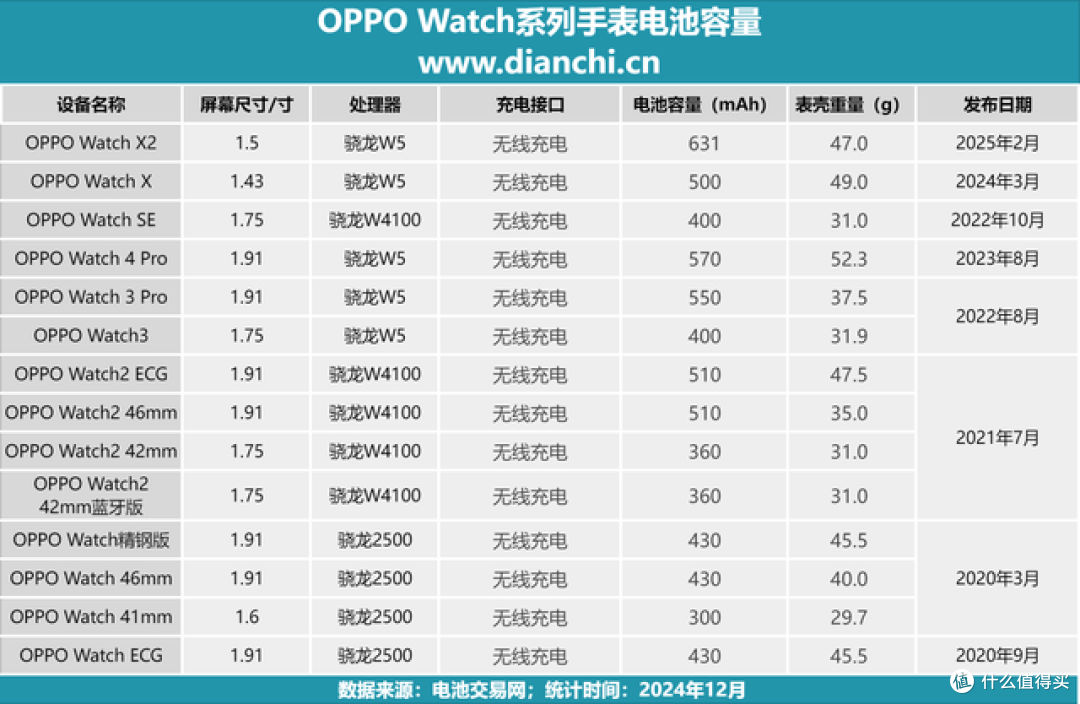 Watch X2 登顶续航之王:OPPO Watch全系电池信息汇总