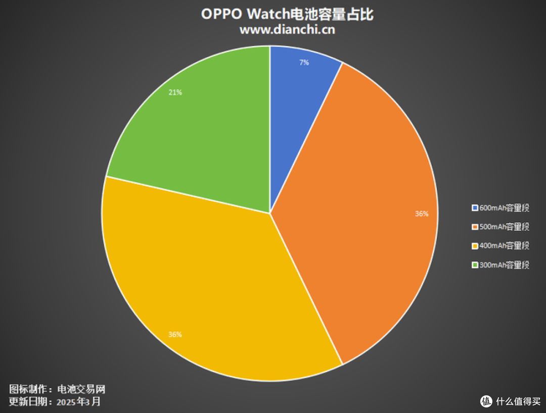 Watch X2 登顶续航之王:OPPO Watch全系电池信息汇总