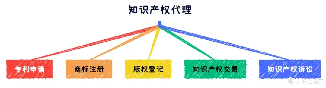 知识产权代理到底是干啥的?需要上知产管理系统吗?