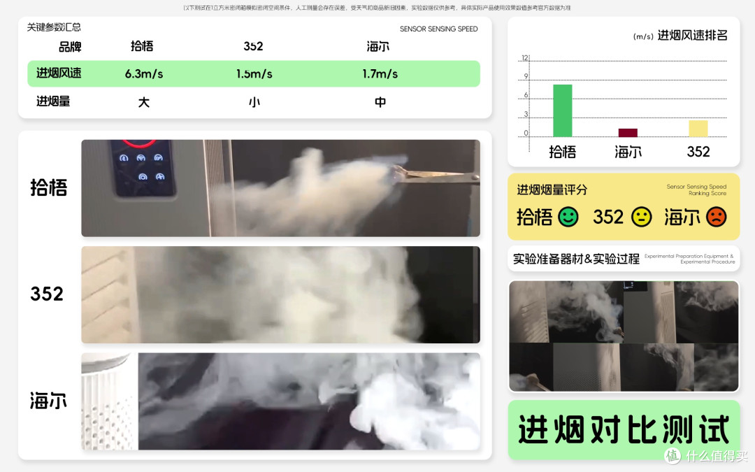 什么空气净化器去烟味效果好?空气净化器除烟味排行榜测试