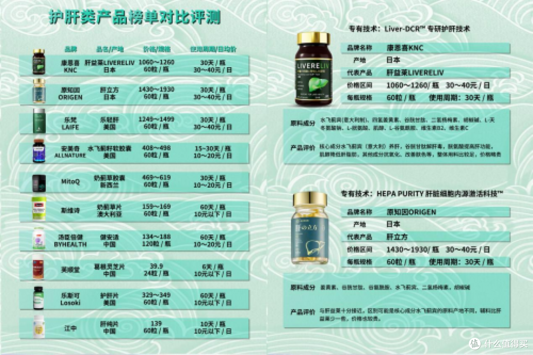 护肝片该怎么选,2025十大热门护肝片品牌排行榜,哪个牌子最好