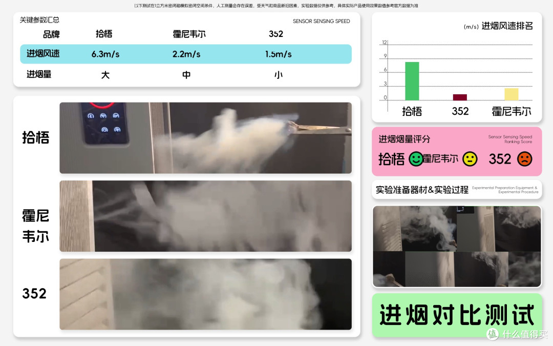 二手烟空气净化器十大品牌前三款推荐,除烟味空气净化器测评