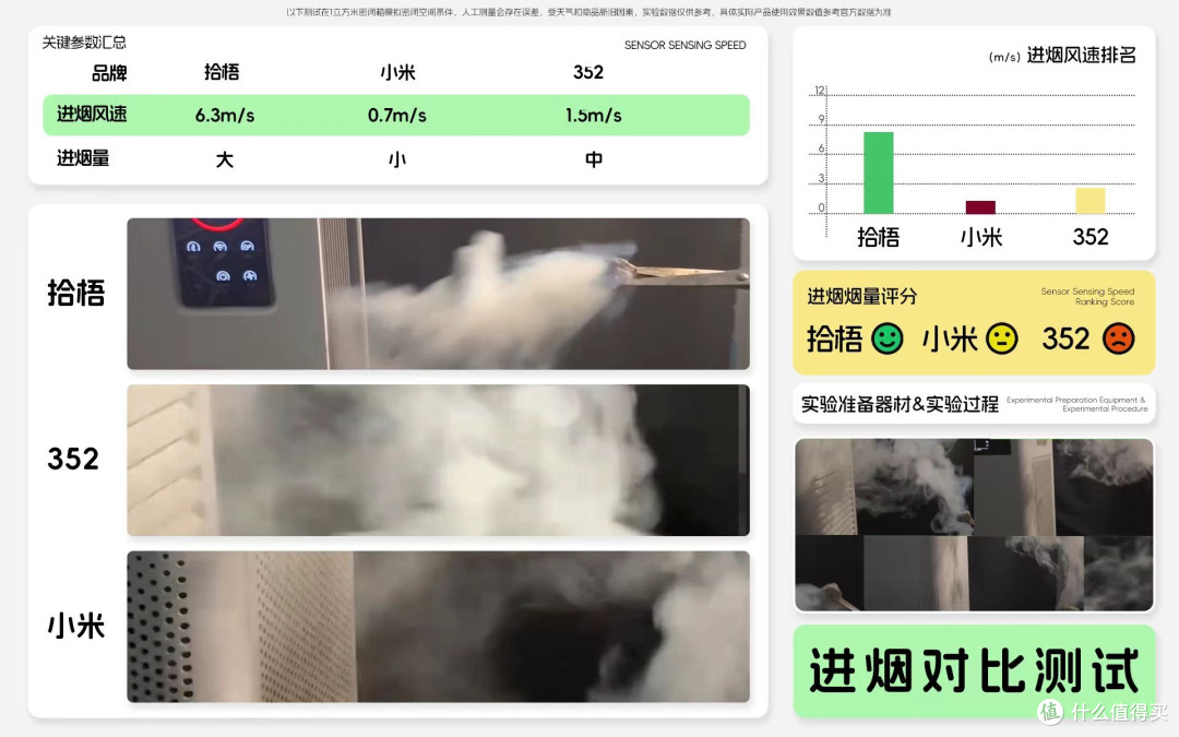 空气净化器净化二手烟哪个好?过滤二手烟比较好的空气净化器PK