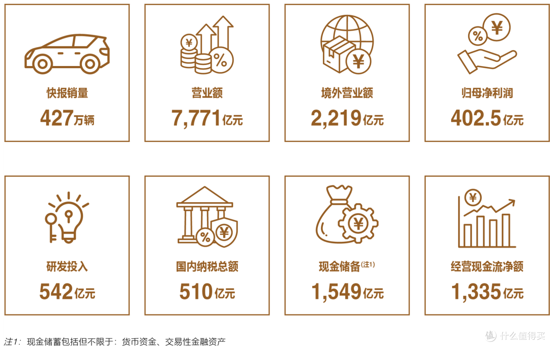 比亚迪2024财报:全球销量427万辆创新高,研发投入542亿领跑行业