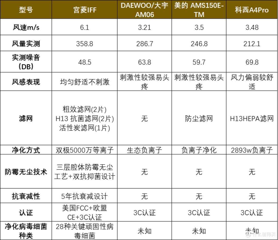 电风扇怎么选？详细测评数据深度剖析，不容错过！