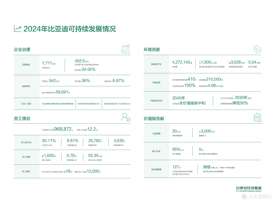 如何看待比亚迪发布的 2024 年 ESG 可持续发展报告?